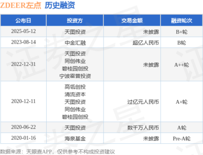 左點(diǎn)獲天圖投資B+輪融資，智能健康賽道再添發(fā)展動(dòng)能
